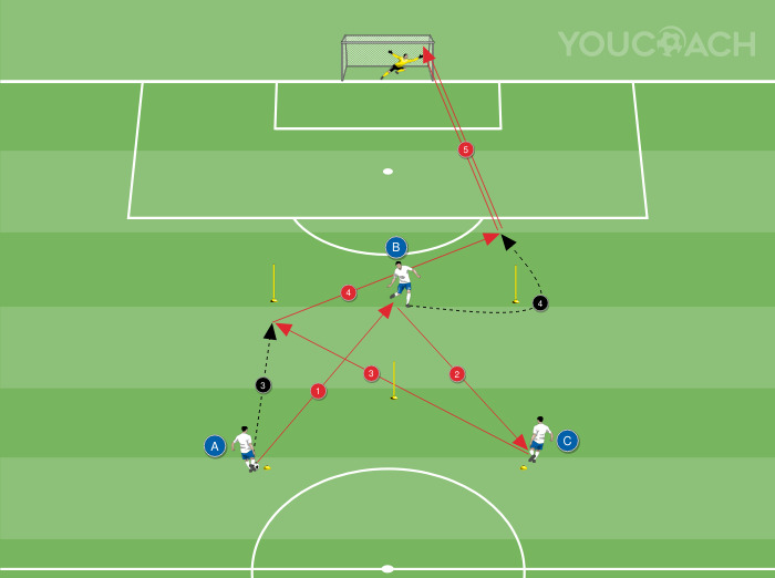 Combinação de três jogadores, bola enfiada e finalização