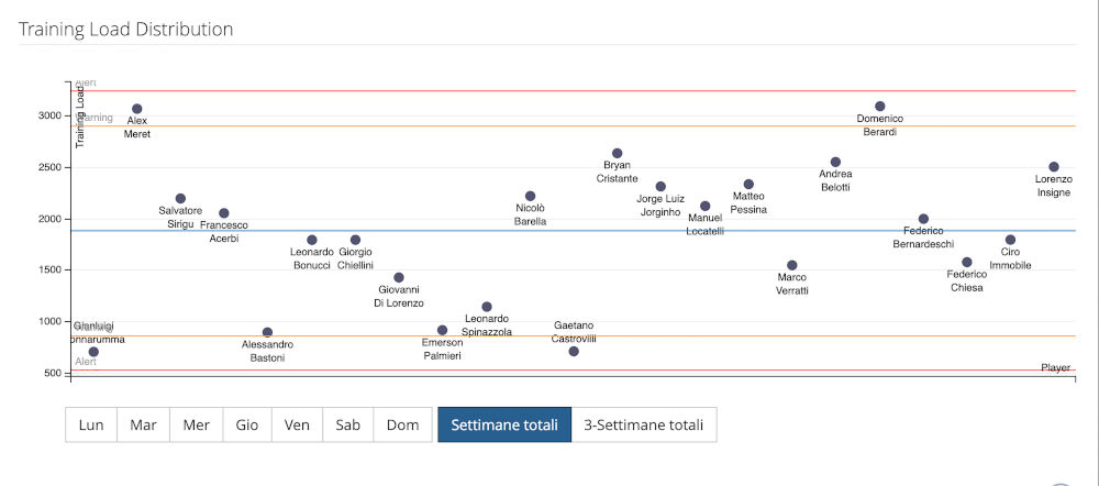 Distribuzione Training Load su squadra YouCoachApp Distribuzione Training Load su squadra YouCoachApp