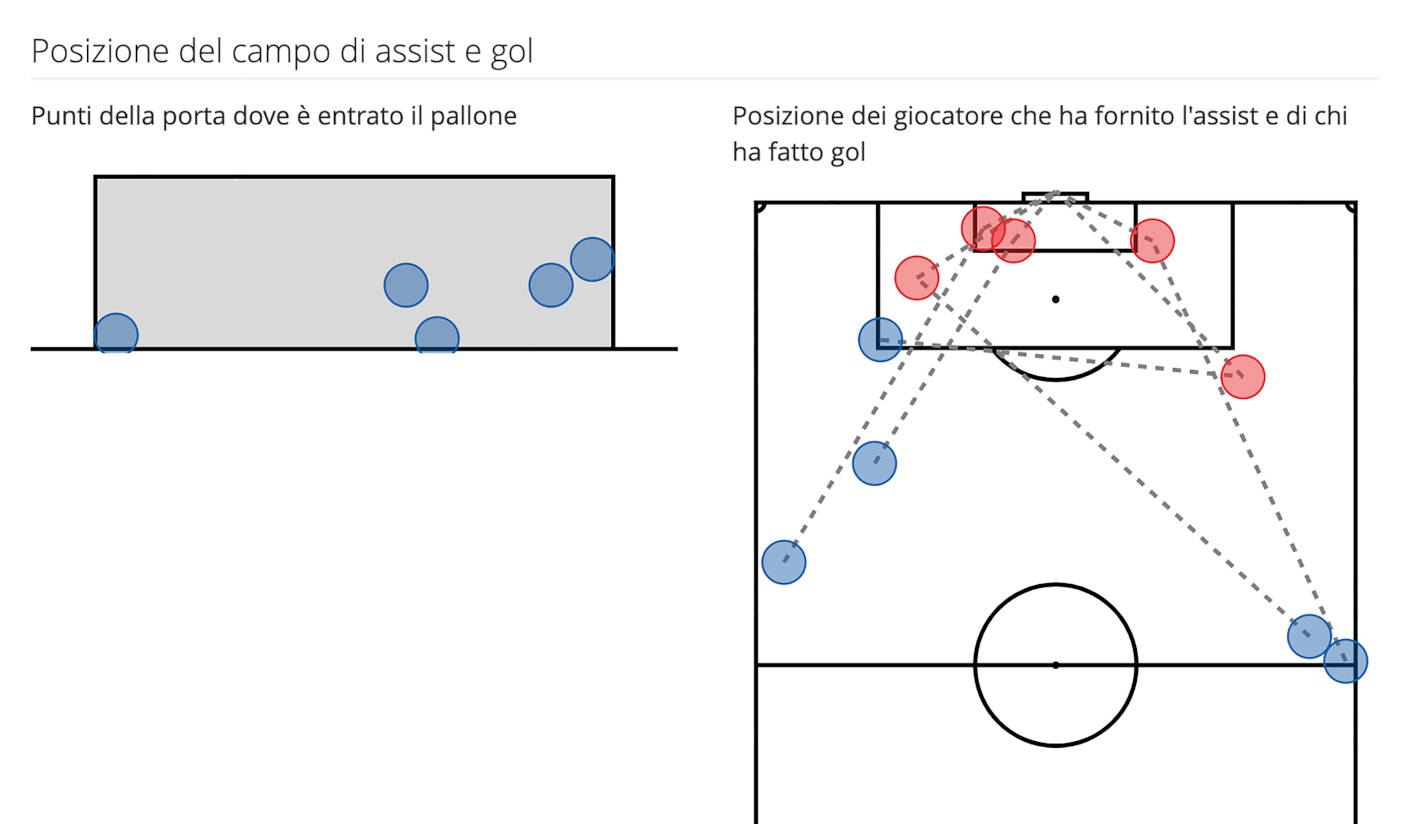 Posizione gol assist YouCoachApp partite Posizione gol assist YouCoachApp partite