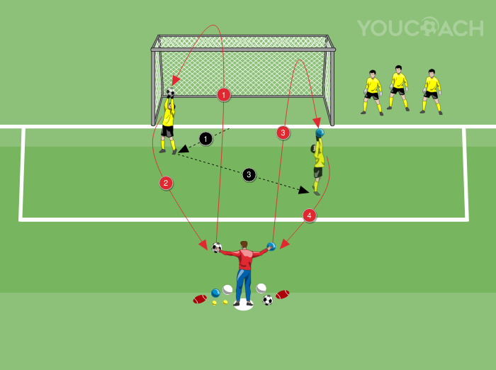 Avaliação de trajetórias com bolas diferentes